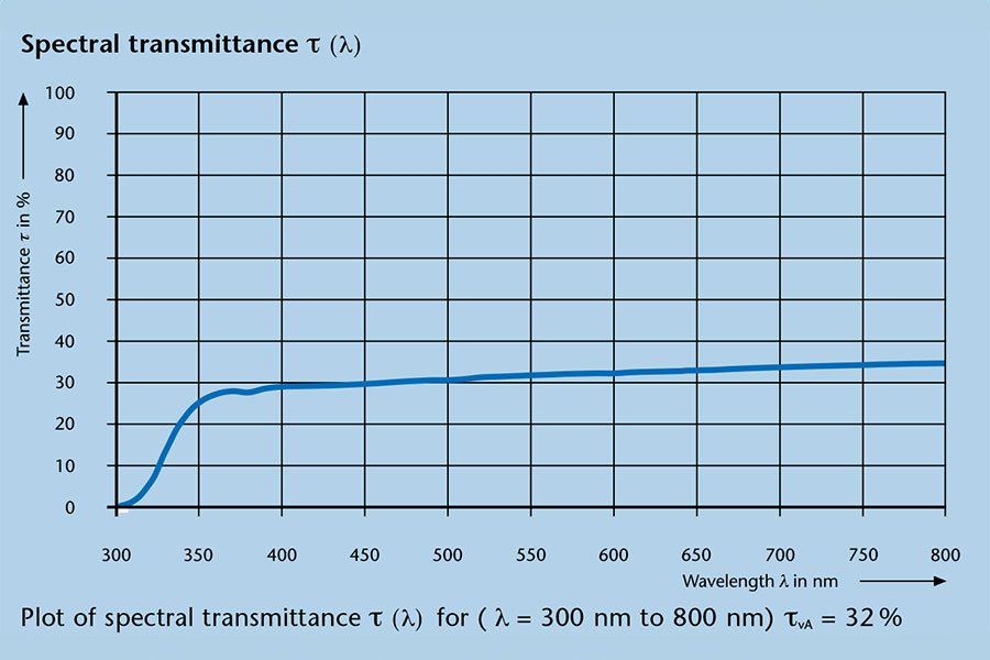 SCHOTT OPALIKA® light transmittance